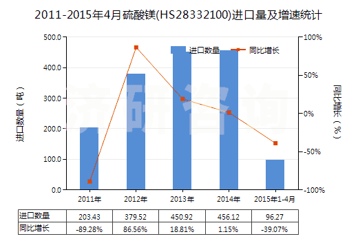 2011-2015年4月硫酸鎂(HS28332100)進(jìn)口量及增速統(tǒng)計